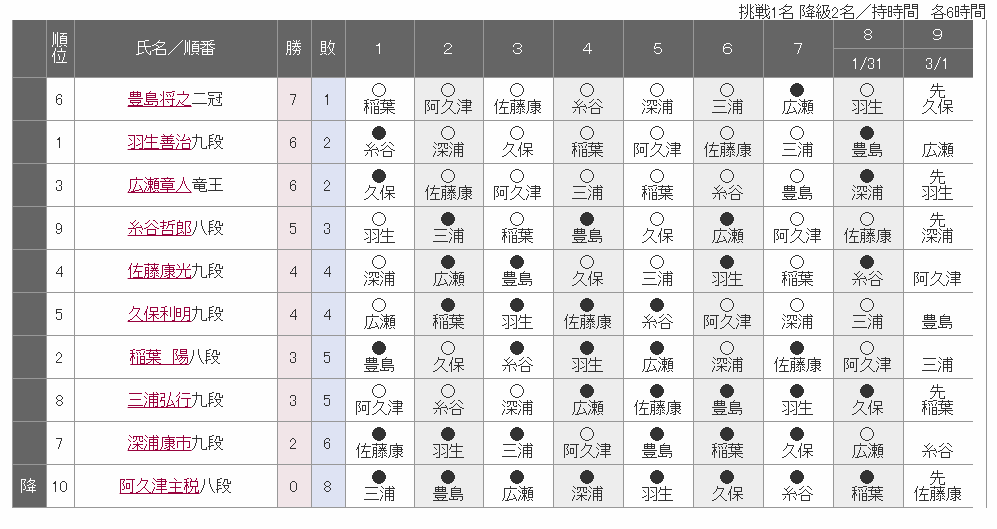 2019年 A級順位戦 豊島将之の成績