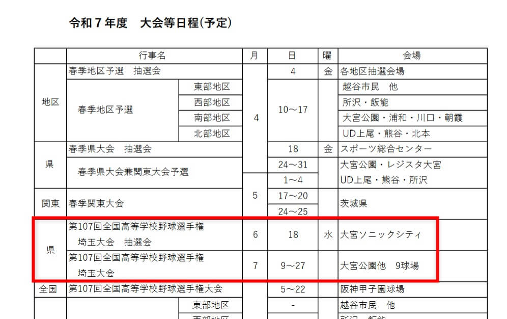 2025年7月9日(水)～27日(日)まで甲子園の切符をかけて第107回夏の高校野球 埼玉大会が県営大宮公園野球場ほか8球場で開催されます。組合わせ抽選会は2025年6月18日(水)に大宮ソニックシティで行われます。