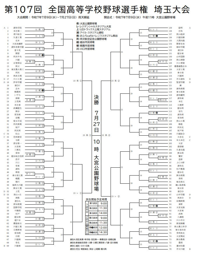 第107回全国高等学校野球選手権埼玉大会 日程組み合わせトーナメント表