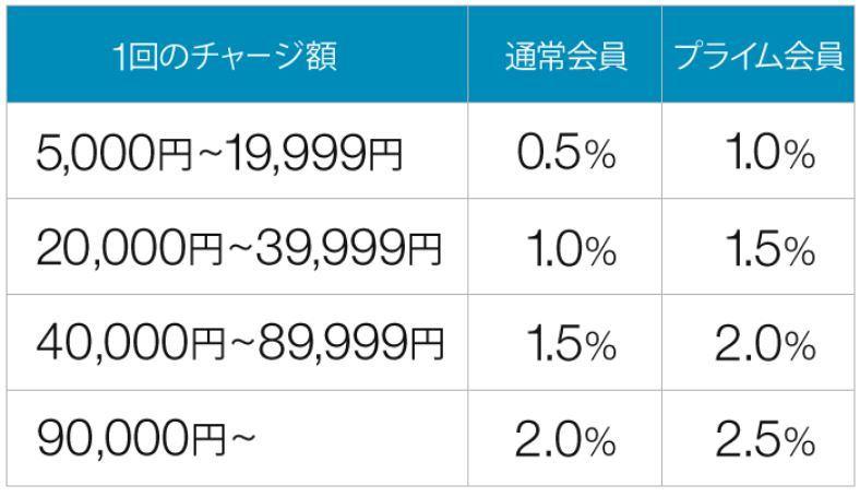 Amazonギフト券は購入時にポイントが付く