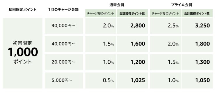 Amazonギフト券チャージで1000ポイント付与